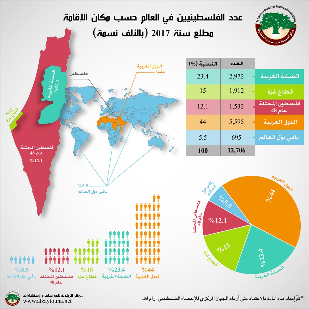 عدد الفلسطينيين في العالم حسب مكان الإقامة مطلع سنة 2017 Infograph_Alzaytouna_PCBS_Pal-People_2017